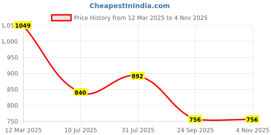 tatacliq.com Pantaloons Junior Girls Pink Frosting Self Full Sleeves Sweaters & Cardigans pantaloons junior Price History Graph from 12 Mar 2025 to 3 Nov 2025