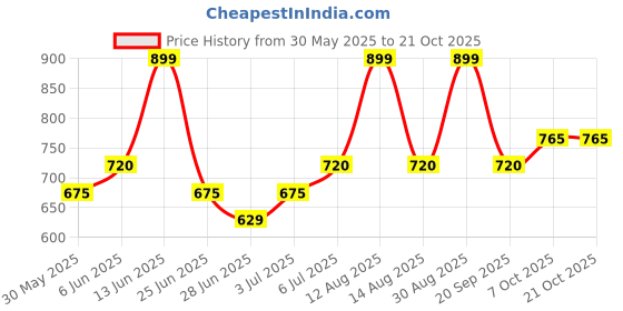tatacliq.com Pantaloons Junior Girls Pink Marshmallow Cotton Printed Casual Dresses pantaloons junior Price History Graph from 30 May 2025 to 20 Oct 2025