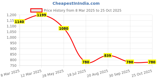 tatacliq.com Pantaloons Junior Girls Pink Nylon Textured Sweater pantaloons junior Price History Graph from 8 Mar 2025 to 25 Oct 2025