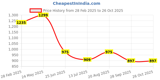 tatacliq.com Pantaloons Junior Girls Pink Polyester Solid Jacket pantaloons junior Price History Graph from 28 Feb 2025 to 26 Oct 2025