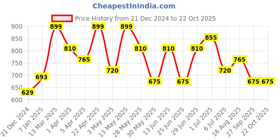 tatacliq.com Pantaloons Junior Girls Pink Polyester Solid Pants pantaloons junior Price History Graph from 21 Dec 2024 to 22 Oct 2025