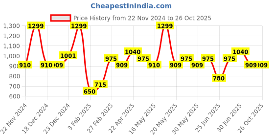 tatacliq.com Pantaloons Junior Girls Pink Printed Full Sleeves Casual Dresses pantaloons junior Price History Graph from 22 Nov 2024 to 25 Oct 2025