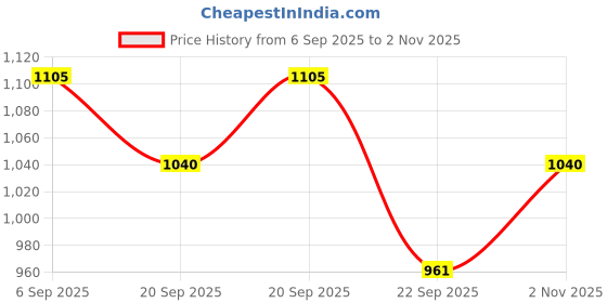 tatacliq.com Pantaloons Junior Girls Pink Sneakers pantaloons junior Price History Graph from 6 Sep 2025 to 2 Nov 2025