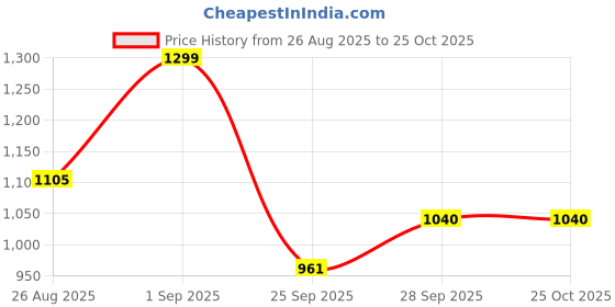 tatacliq.com Pantaloons Junior Girls Pink Sneakers pantaloons junior Price History Graph from 26 Aug 2025 to 24 Oct 2025