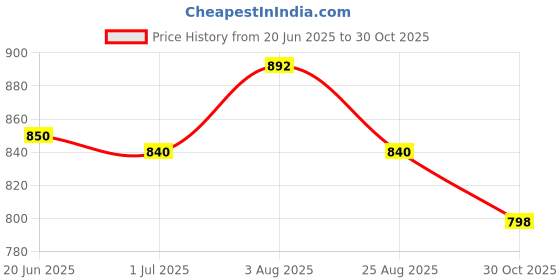 tatacliq.com Pantaloons Junior Girls Pink Solid Dress pantaloons junior Price History Graph from 20 Jun 2025 to 30 Oct 2025