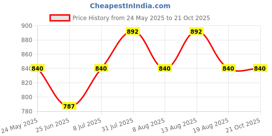 tatacliq.com Pantaloons Junior Girls Pink Solid Dress pantaloons junior Price History Graph from 24 May 2025 to 21 Oct 2025
