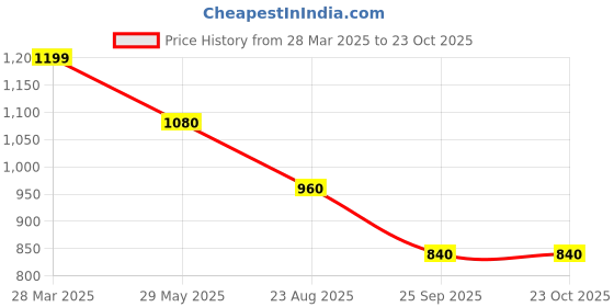 tatacliq.com Pantaloons Junior Girls Poppy Red Printed Full Sleeves Sweaters & Cardigans pantaloons junior Price History Graph from 28 Mar 2025 to 22 Oct 2025