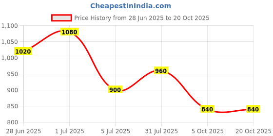 tatacliq.com Pantaloons Junior Girls Poppy Red Printed Full Sleeves Sweaters & Cardigans pantaloons junior Price History Graph from 28 Jun 2025 to 19 Oct 2025