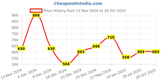 tatacliq.com Pantaloons Junior Girls Powder Blue Cotton Solid Jeans pantaloons junior Price History Graph from 13 Nov 2024 to 27 Oct 2025