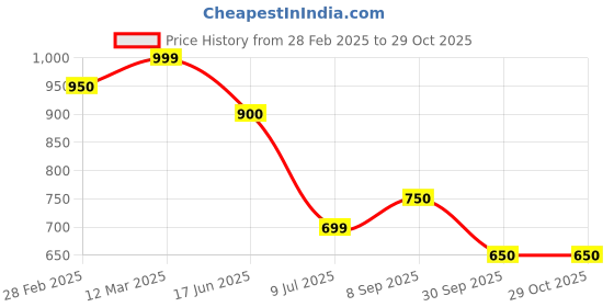 tatacliq.com Pantaloons Junior Girls Purple Acrylic Self Poncho pantaloons junior Price History Graph from 28 Feb 2025 to 29 Oct 2025