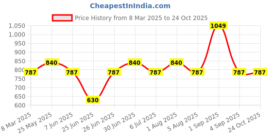 tatacliq.com Pantaloons Junior Girls Purple & Pink Embellished Casual Dresses pantaloons junior Price History Graph from 8 Mar 2025 to 22 Oct 2025