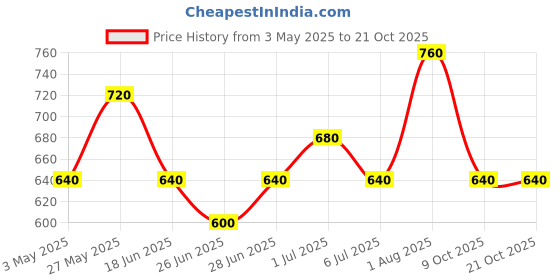 tatacliq.com Pantaloons Junior Girls Raspberry Sorbet Cotton Embroidery Full Sleeves Sweatshirts & Hoodies pantaloons junior Price History Graph from 3 May 2025 to 21 Oct 2025