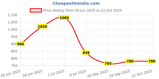 tatacliq.com Pantaloons Junior Girls Raspberry Sorbet Printed Sweater pantaloons junior Price History Graph from 26 Jun 2025 to 21 Oct 2025