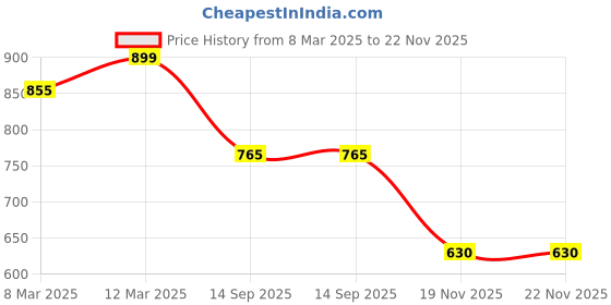 tatacliq.com Pantaloons Junior Girls Raspberry Sorbet Solid Full Sleeves Sweaters & Cardigans pantaloons junior Price History Graph from 8 Mar 2025 to 22 Nov 2025