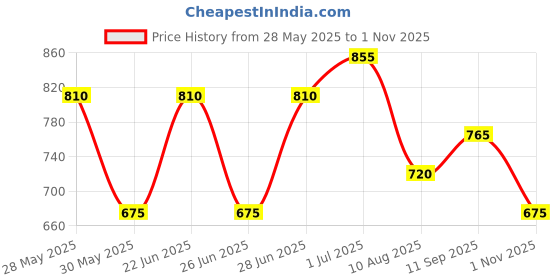 tatacliq.com Pantaloons Junior Girls Raspberry Sorbet Solid Full Sleeves Sweaters & Cardigans pantaloons junior Price History Graph from 28 May 2025 to 1 Nov 2025