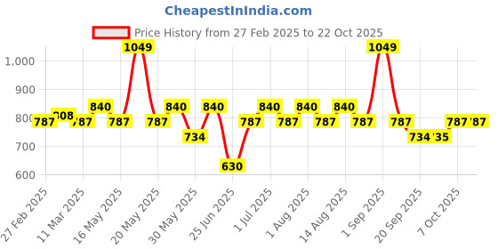 tatacliq.com Pantaloons Junior Girls Raspberry Sorbet Striped Casual Dresses pantaloons junior Price History Graph from 27 Feb 2025 to 21 Oct 2025