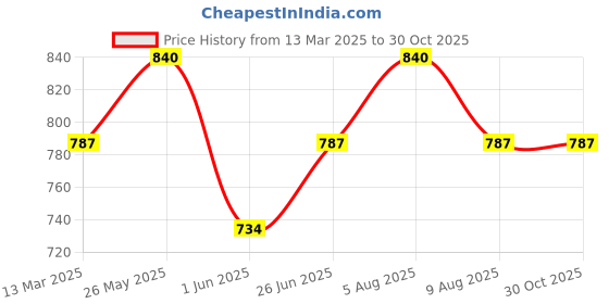 tatacliq.com Pantaloons Junior Girls Raspberry Sorbet Striped Casual Dresses pantaloons junior Price History Graph from 13 Mar 2025 to 30 Oct 2025