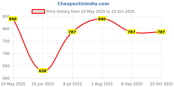 tatacliq.com Pantaloons Junior Girls Raspberry Sorbet Striped Casual Dresses pantaloons junior Price History Graph from 24 May 2025 to 25 Oct 2025