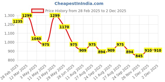 tatacliq.com Pantaloons Junior Girls Sage Green Solid Full Sleeves Coats & Jackets pantaloons junior Price History Graph from 28 Feb 2025 to 1 Dec 2025