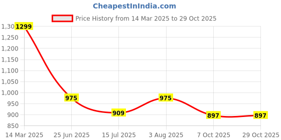 tatacliq.com Pantaloons Junior Girls Sage Green Solid Full Sleeves Coats & Jackets pantaloons junior Price History Graph from 14 Mar 2025 to 28 Oct 2025