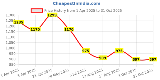 tatacliq.com Pantaloons Junior Girls Sage Green Solid Full Sleeves Coats & Jackets pantaloons junior Price History Graph from 1 Apr 2025 to 30 Oct 2025