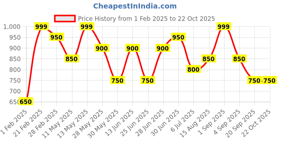 tatacliq.com Pantaloons Junior Girls Sage Green Solid Trousers & Pants pantaloons junior Price History Graph from 1 Feb 2025 to 21 Oct 2025