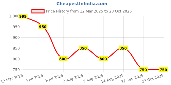 tatacliq.com Pantaloons Junior Girls Sage Green Solid Trousers & Pants pantaloons junior Price History Graph from 12 Mar 2025 to 22 Oct 2025