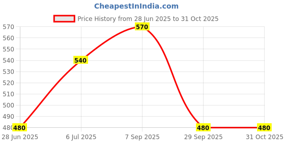tatacliq.com Pantaloons Junior Girls Shell Pink Cotton Printed T-Shirts pantaloons junior Price History Graph from 28 Jun 2025 to 30 Oct 2025