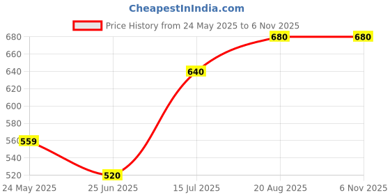 tatacliq.com Pantaloons Junior Girls Silver Casual Wear Shoe pantaloons junior Price History Graph from 24 May 2025 to 4 Nov 2025
