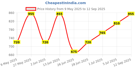 tatacliq.com Pantaloons Junior Girls Silver Casual Wear Shoe pantaloons junior Price History Graph from 9 May 2025 to 12 Sep 2025