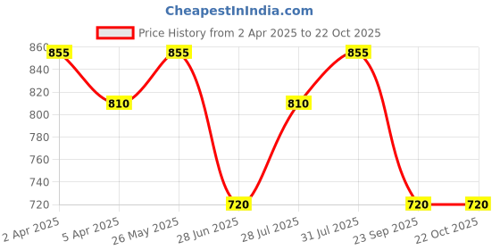 tatacliq.com Pantaloons Junior Girls Silver Casual Wear Shoe pantaloons junior Price History Graph from 2 Apr 2025 to 21 Oct 2025