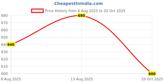 tatacliq.com Pantaloons Junior Girls Silver Casual Wear Shoe pantaloons junior Price History Graph from 8 Aug 2025 to 20 Oct 2025