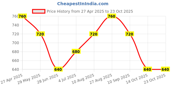 tatacliq.com Pantaloons Junior Girls Snow White Embroidery Casual Tops & Tees pantaloons junior Price History Graph from 27 Apr 2025 to 22 Oct 2025