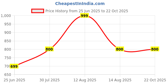 tatacliq.com Pantaloons Junior Girls Sweet Lilac Cotton Solid Trousers & Pants pantaloons junior Price History Graph from 25 Jun 2025 to 22 Oct 2025
