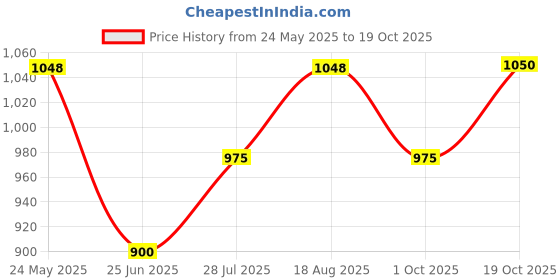tatacliq.com Pantaloons Junior Girls Tanager Turquoise Embellished Casual Dresses pantaloons junior Price History Graph from 24 May 2025 to 19 Oct 2025