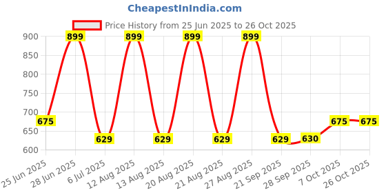 tatacliq.com Pantaloons Junior Girls Turquoise Dress pantaloons junior Price History Graph from 25 Jun 2025 to 25 Oct 2025