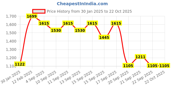 tatacliq.com Pantaloons Junior Girls Violet Printed Full Sleeves Coats & Jackets pantaloons junior Price History Graph from 30 Jan 2025 to 22 Oct 2025