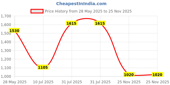 tatacliq.com Pantaloons Junior Girls Violet Printed Full Sleeves Coats & Jackets pantaloons junior Price History Graph from 28 May 2025 to 25 Nov 2025