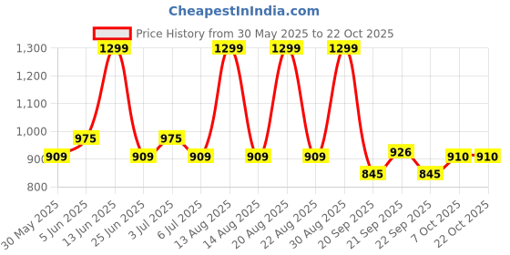 tatacliq.com Pantaloons Junior Girls Wax Yellow Floral Casual Dresses pantaloons junior Price History Graph from 30 May 2025 to 21 Oct 2025