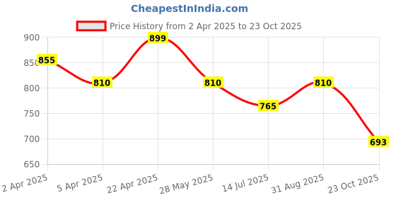 tatacliq.com Pantaloons Junior Girls White Acrylic Textured Sweater pantaloons junior Price History Graph from 2 Apr 2025 to 23 Oct 2025
