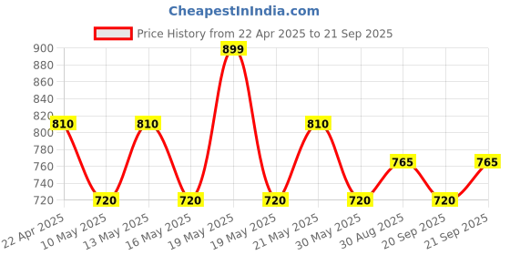 tatacliq.com Pantaloons Junior Girls White Casual Wear Shoe pantaloons junior Price History Graph from 22 Apr 2025 to 21 Sep 2025