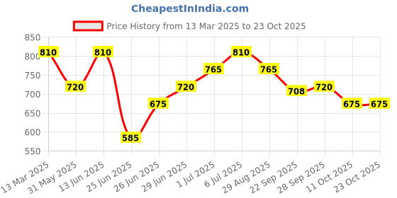 tatacliq.com Pantaloons Junior Girls White Casual Wear Shoe pantaloons junior Price History Graph from 13 Mar 2025 to 22 Oct 2025