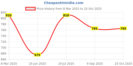 tatacliq.com Pantaloons Junior Girls White Casual Wear Shoe pantaloons junior Price History Graph from 8 Mar 2025 to 25 Oct 2025