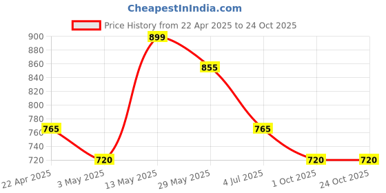 tatacliq.com Pantaloons Junior Girls White Casual Wear Shoe pantaloons junior Price History Graph from 22 Apr 2025 to 22 Oct 2025