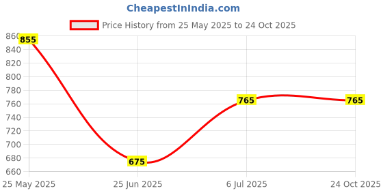 tatacliq.com Pantaloons Junior Girls White Casual Wear Shoe pantaloons junior Price History Graph from 25 May 2025 to 24 Oct 2025