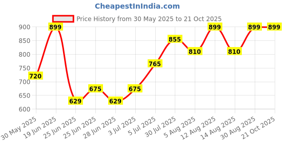 tatacliq.com Pantaloons Junior Girls White Cotton Printed Dress pantaloons junior Price History Graph from 30 May 2025 to 21 Oct 2025
