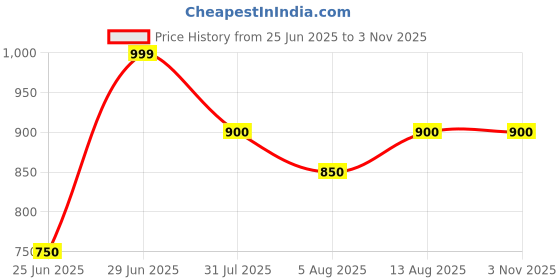 tatacliq.com Pantaloons Junior Girls White Dress pantaloons junior Price History Graph from 25 Jun 2025 to 2 Nov 2025