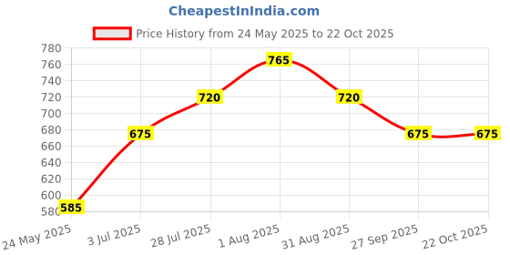 tatacliq.com Pantaloons Junior Girls White Flared Fit Trousers pantaloons junior Price History Graph from 24 May 2025 to 21 Oct 2025