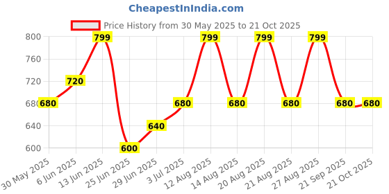 tatacliq.com Pantaloons Junior Girls White Pearl Casual Dresses pantaloons junior Price History Graph from 30 May 2025 to 21 Oct 2025