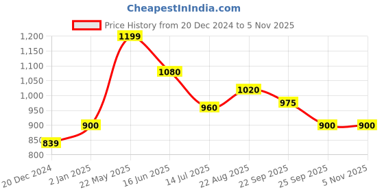 tatacliq.com Pantaloons Junior Girls Yellow & White Printed Full Sleeves Sweaters & Cardigans pantaloons junior Price History Graph from 20 Dec 2024 to 3 Nov 2025